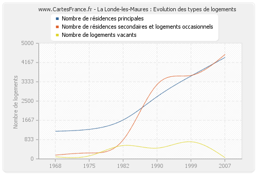 La Londe-les-Maures : Evolution des types de logements